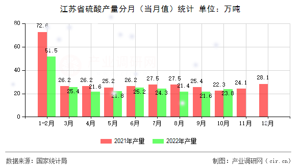 江蘇省硫酸產量分月（當月值）統(tǒng)計