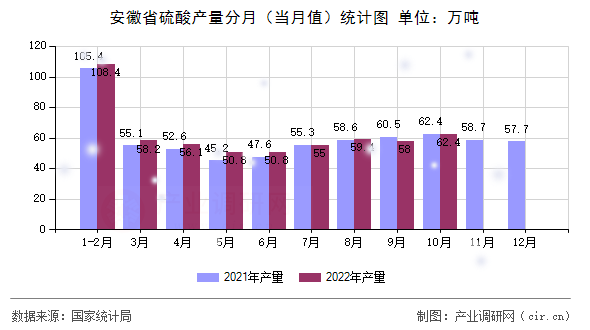 安徽省硫酸產(chǎn)量分月（當月值）統(tǒng)計圖