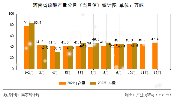 河南省硫酸產(chǎn)量分月（當(dāng)月值）統(tǒng)計(jì)圖