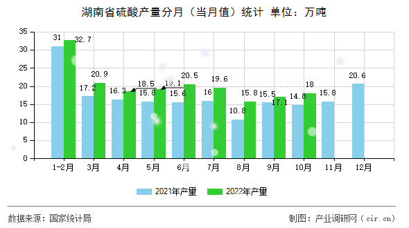 湖南省硫酸產(chǎn)量分月（當(dāng)月值）統(tǒng)計(jì)