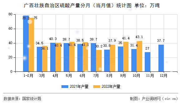 廣西壯族自治區(qū)硫酸產量分月（當月值）統計圖