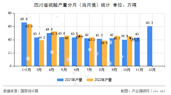 四川省硫酸產(chǎn)量分月（當(dāng)月值）統(tǒng)計(jì)
