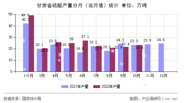 甘肅省硫酸產(chǎn)量分月（當月值）統(tǒng)計