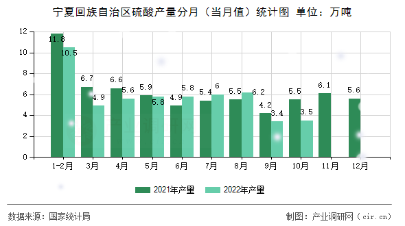 寧夏回族自治區(qū)硫酸產(chǎn)量分月（當(dāng)月值）統(tǒng)計(jì)圖