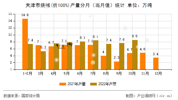 天津市燒堿(折100%)產(chǎn)量分月（當月值）統(tǒng)計