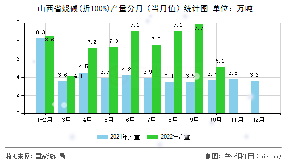 山西省燒堿(折100%)產(chǎn)量分月（當(dāng)月值）統(tǒng)計圖