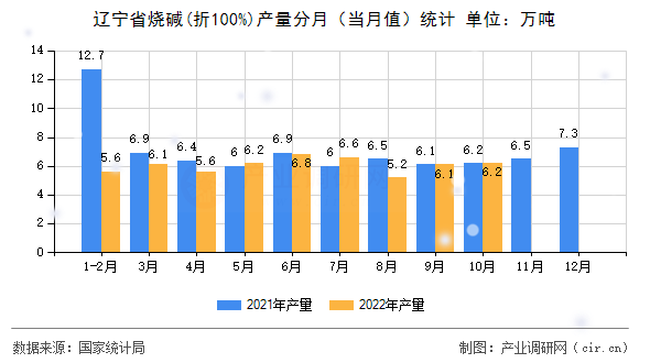 遼寧省燒堿(折100%)產(chǎn)量分月（當(dāng)月值）統(tǒng)計(jì)