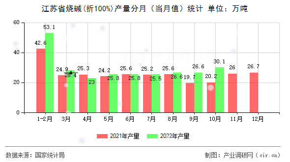 江蘇省燒堿(折100%)產(chǎn)量分月（當(dāng)月值）統(tǒng)計(jì)