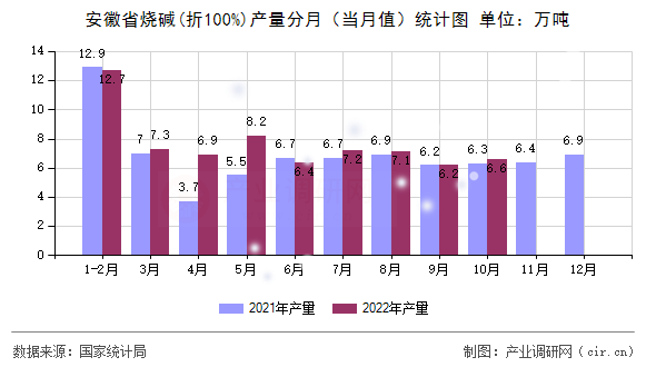安徽省燒堿(折100%)產(chǎn)量分月（當(dāng)月值）統(tǒng)計(jì)圖