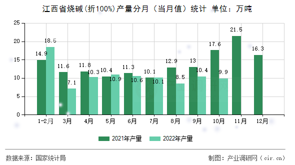 江西省燒堿(折100%)產(chǎn)量分月（當(dāng)月值）統(tǒng)計(jì)
