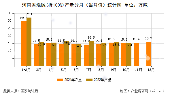 河南省燒堿(折100%)產(chǎn)量分月（當(dāng)月值）統(tǒng)計(jì)圖