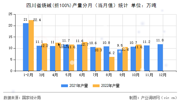 四川省燒堿(折100%)產(chǎn)量分月（當(dāng)月值）統(tǒng)計(jì)