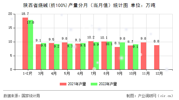 陜西省燒堿(折100%)產(chǎn)量分月（當(dāng)月值）統(tǒng)計(jì)圖