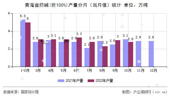 青海省燒堿(折100%)產量分月（當月值）統(tǒng)計
