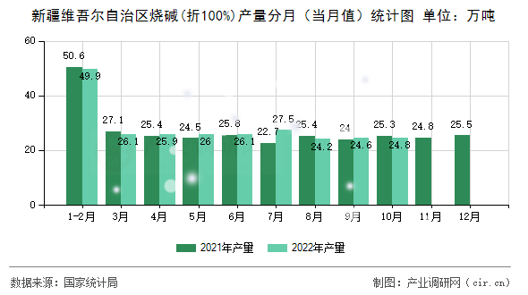 新疆維吾爾自治區(qū)燒堿(折100%)產(chǎn)量分月（當(dāng)月值）統(tǒng)計(jì)圖