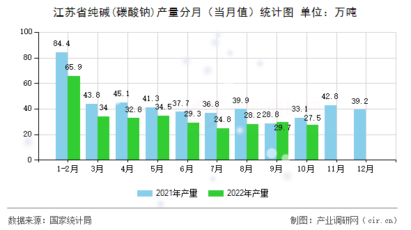江蘇省純堿(碳酸鈉)產(chǎn)量分月（當(dāng)月值）統(tǒng)計圖