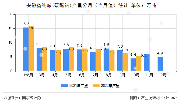 安徽省純堿(碳酸鈉)產(chǎn)量分月（當(dāng)月值）統(tǒng)計(jì)