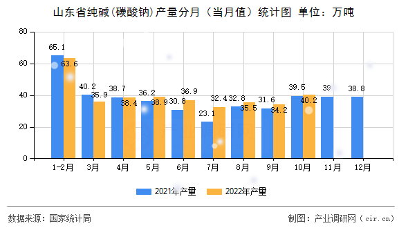 山東省純堿(碳酸鈉)產(chǎn)量分月（當(dāng)月值）統(tǒng)計(jì)圖