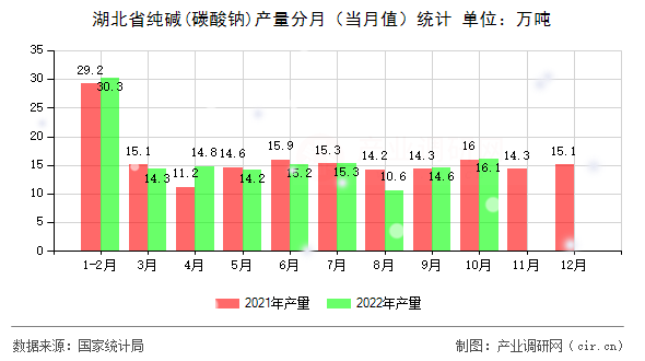湖北省純堿(碳酸鈉)產(chǎn)量分月（當月值）統(tǒng)計