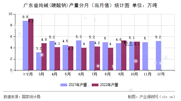 廣東省純堿(碳酸鈉)產(chǎn)量分月（當月值）統(tǒng)計圖