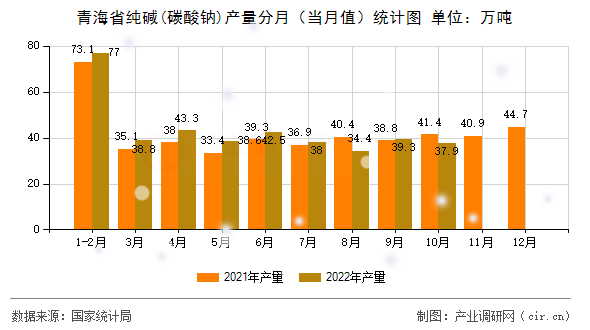 青海省純堿(碳酸鈉)產(chǎn)量分月（當(dāng)月值）統(tǒng)計(jì)圖