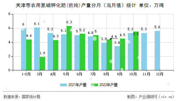 天津市農(nóng)用氮磷鉀化肥(折純)產(chǎn)量分月（當(dāng)月值）統(tǒng)計(jì)