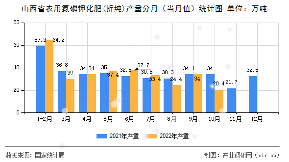 山西省農(nóng)用氮磷鉀化肥(折純)產(chǎn)量分月（當(dāng)月值）統(tǒng)計圖