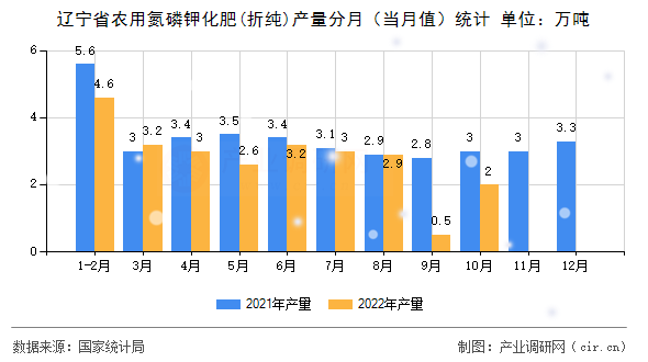 遼寧省農(nóng)用氮磷鉀化肥(折純)產(chǎn)量分月（當(dāng)月值）統(tǒng)計