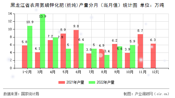 黑龍江省農(nóng)用氮磷鉀化肥(折純)產(chǎn)量分月（當(dāng)月值）統(tǒng)計(jì)圖