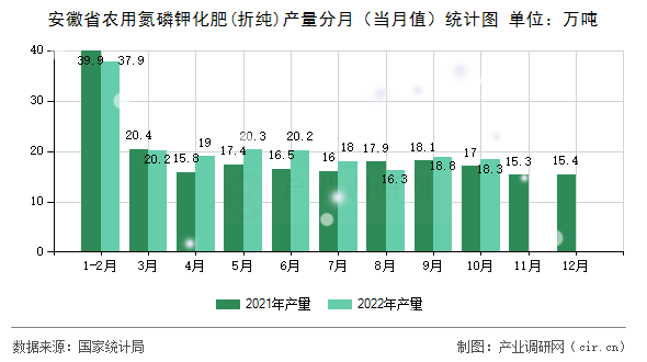 安徽省農(nóng)用氮磷鉀化肥(折純)產(chǎn)量分月（當月值）統(tǒng)計圖