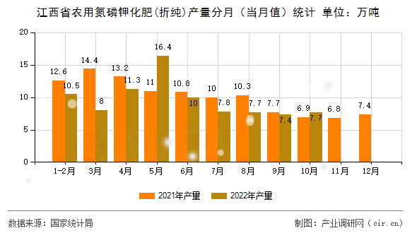 江西省農(nóng)用氮磷鉀化肥(折純)產(chǎn)量分月（當(dāng)月值）統(tǒng)計(jì)