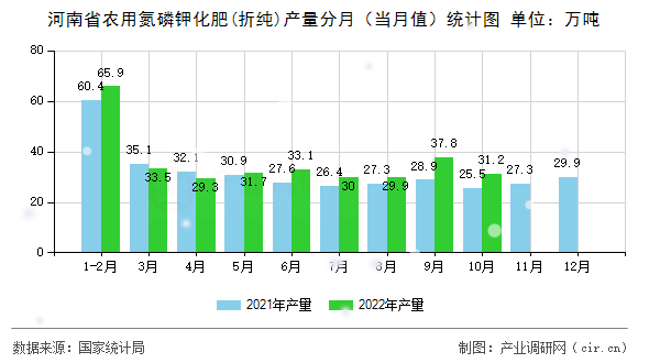 河南省農用氮磷鉀化肥(折純)產量分月（當月值）統(tǒng)計圖