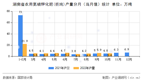 湖南省農(nóng)用氮磷鉀化肥(折純)產(chǎn)量分月（當(dāng)月值）統(tǒng)計