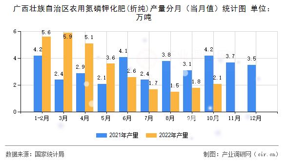 廣西壯族自治區(qū)農(nóng)用氮磷鉀化肥(折純)產(chǎn)量分月（當月值）統(tǒng)計圖