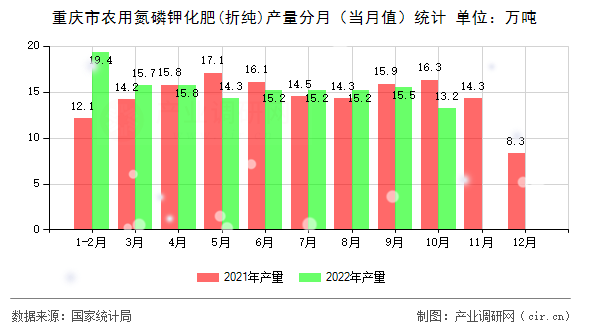 重慶市農(nóng)用氮磷鉀化肥(折純)產(chǎn)量分月（當(dāng)月值）統(tǒng)計(jì)