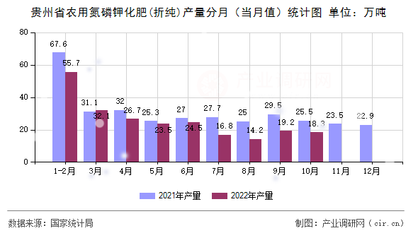 貴州省農(nóng)用氮磷鉀化肥(折純)產(chǎn)量分月（當月值）統(tǒng)計圖