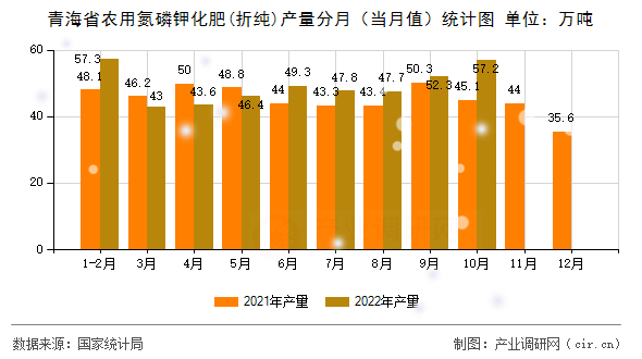 青海省農(nóng)用氮磷鉀化肥(折純)產(chǎn)量分月（當(dāng)月值）統(tǒng)計(jì)圖