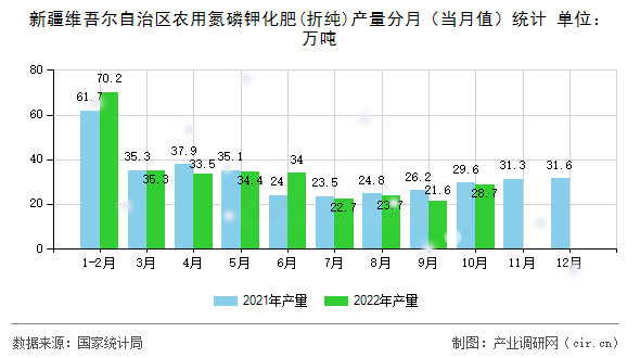新疆維吾爾自治區(qū)農(nóng)用氮磷鉀化肥(折純)產(chǎn)量分月（當(dāng)月值）統(tǒng)計(jì)