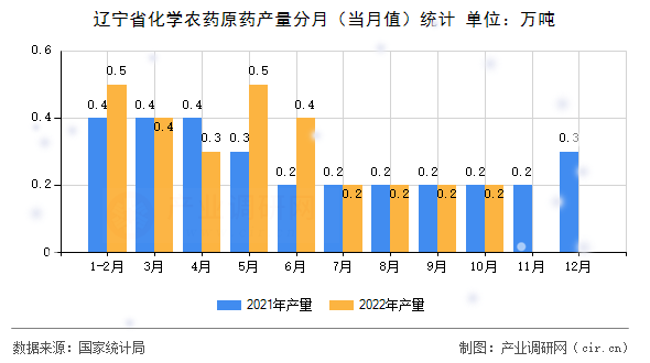 遼寧省化學(xué)農(nóng)藥原藥產(chǎn)量分月（當(dāng)月值）統(tǒng)計