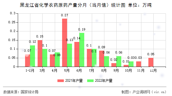 黑龍江省化學農藥原藥產量分月（當月值）統(tǒng)計圖