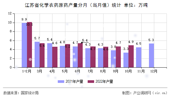 江蘇省化學(xué)農(nóng)藥原藥產(chǎn)量分月（當(dāng)月值）統(tǒng)計