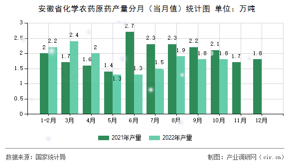 安徽省化學(xué)農(nóng)藥原藥產(chǎn)量分月（當(dāng)月值）統(tǒng)計(jì)圖