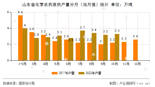山東省化學(xué)農(nóng)藥原藥產(chǎn)量分月（當(dāng)月值）統(tǒng)計