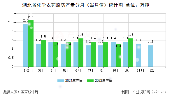 湖北省化學(xué)農(nóng)藥原藥產(chǎn)量分月（當(dāng)月值）統(tǒng)計圖