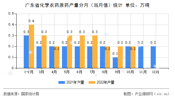 廣東省化學(xué)農(nóng)藥原藥產(chǎn)量分月（當(dāng)月值）統(tǒng)計