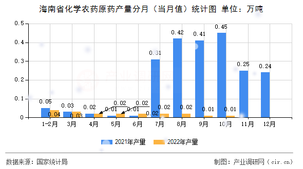 海南省化學(xué)農(nóng)藥原藥產(chǎn)量分月（當(dāng)月值）統(tǒng)計(jì)圖