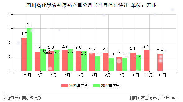四川省化學農藥原藥產量分月（當月值）統(tǒng)計