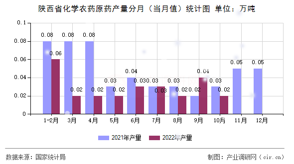 陜西省化學(xué)農(nóng)藥原藥產(chǎn)量分月（當(dāng)月值）統(tǒng)計(jì)圖