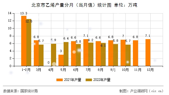 北京市乙烯產量分月（當月值）統(tǒng)計圖