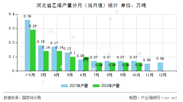 河北省乙烯產量分月（當月值）統(tǒng)計